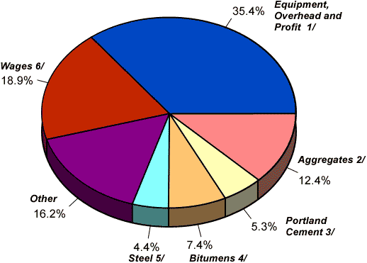 Chart: Distribution Of Costs On Federal-aid Highway Construction Contracts Over $1,000,000 On The National Highway System Reported During calendar Year 2000 As Completed - Materials and Supplies: Aggregates 2/ 12.4%, Portland Cement 3/ 5.3%, Bituments 4/ 7.4%, Steel 5/ 4.4%, Other 16.2%, Wages 6/ 18.9%, Equipment, Overhead & Profit 1/ 35.4%