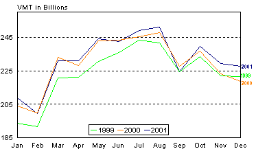 Monthly Vehicle Miles of Travel (VMT) - click for description