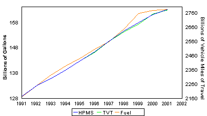 Annual Travel and Fuel Chart -  click for description