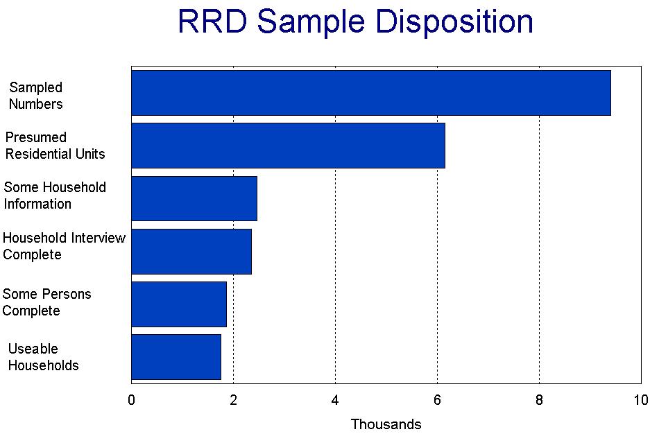 Line chart showing RDD Sample Disposition of Sampled Numbers at 9401, Presumed Residential Units at 6145, Some Household Information at 2460, Household Interview Completions at 2345, Some Person Level completion at 1857, and Usable Households at 1748