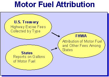 Motor Fuel Attribution