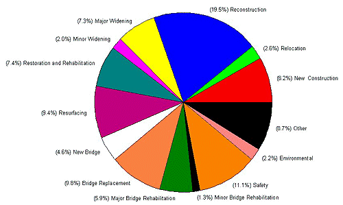 Federal Aid Highway Obligations by Type