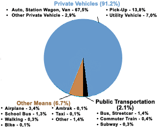 Pie chart illustrating personal travel by mode: Private Vehicles 91.2%, Public Transportation 2.1%, and Other Means 6.7%