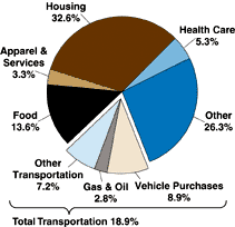 Transportation Expenditures at the Household Level: Housing 32.6%, Food 13.6%, Health Care 5.3%, Other 26.3%, Vehicle Purchases 8.9%, Gas & Oil 2.8%, Other transportation 7.2%, Apparel and Services 3.3%