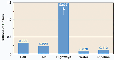 Bar chart for freight transportation value by single mode - 1997 (trillions of dollars): Rail 0.32, Air 0.229, Highways 5.837, Water 0.076 Pipeline 0.113, and Total 6.575
