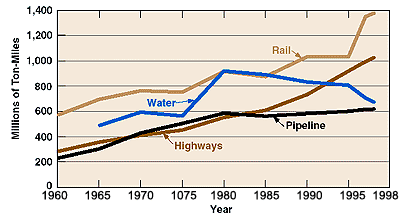 Line Graph showing freight transportation by mode.