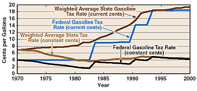 Line Graph of Federal and State Gasoline Tax Rates