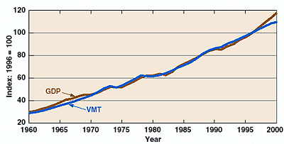 Line chart illustrating Gross Domestic Product and Travel (VMT)