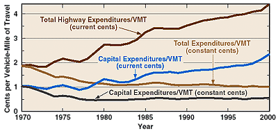 Highway Expenditures per Vehicle-Miles of Travel