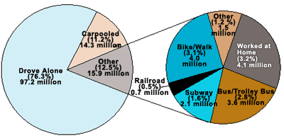 Pie Chart illustrating Journey to Work: Mode Used by Workers for 2000