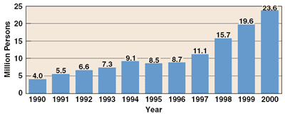 Bar Chart Illustrating U.S. Telecommunicating Population 1990-2000