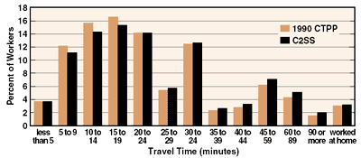 Bar chart showing Journey to Work Average Travel Time, U.S. Total 1990-2000