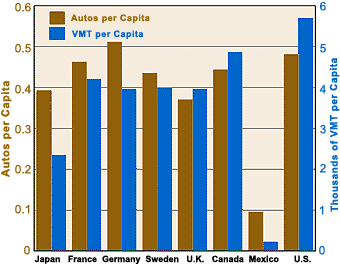 Bar Chart showing Annual Automobile Vehicle Miles of Travel Per Capita and Number of Automobiles Per Capita
