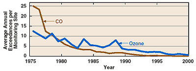 Line Chart illustrating Air Quality Trends