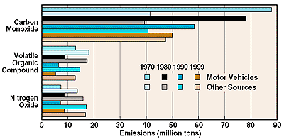 Bar chart illustrating National Emission Trends
