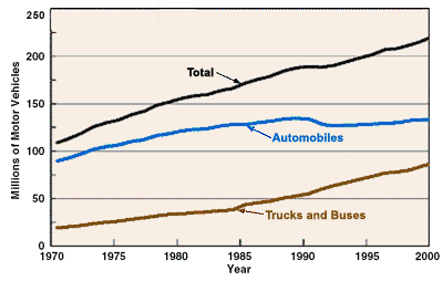 Line chart illustrating number of Autos, Trucks and Buses, from 1970 to 2000