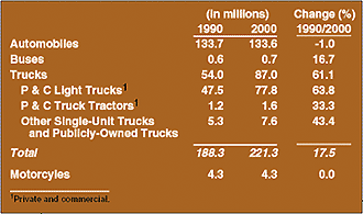 Table illustrating change in vehicle registrations from 1990 to 2000