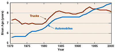Line chart illustratting average age of automobiles and trucks in use