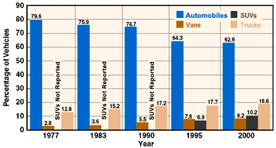 Bar Chart illustrating market share of household vehicles