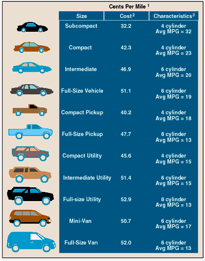 Chart illustrating cost of owning and operating automobiles, vans and light trucks, by cents per mile by size of vehicle