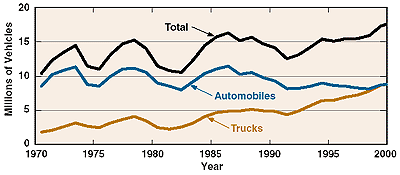 Line chart illustrating motor vehicle retail sales for autos and trucks from 1970 to 2000