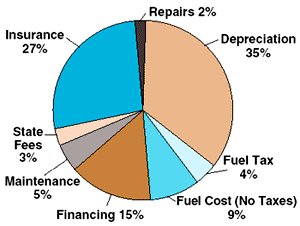 Pie chart showing ownership and operating costs for intermediate size vehicles for 2000