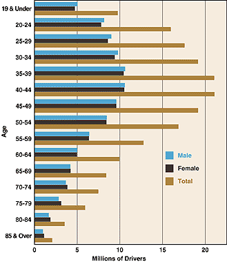 Line chart of Licensed Drivers by Age and Sex for 2000