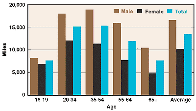 Bar graph showing average annual miles per driver by age group