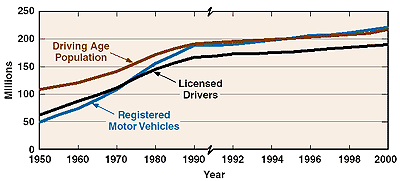 Line chart showing Drivers, Population, and Vehicles from 1950 to 2000