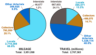 2 Pie charts illustrating total road mileage and travel by functional system
