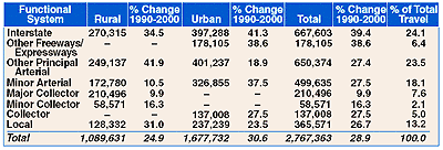 Table showing Annual Vehicle-Miles of Travel in Millions by Functional System and percent change from 1990 to 2000