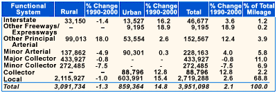 Table showing Functional Systems Mileage for Rural and Urban, and percent change from 1990 to 2000