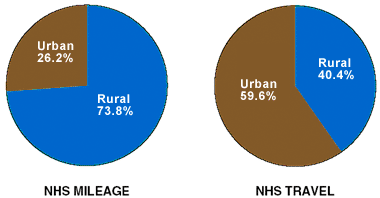 Pie Charts showing NHS Mileage by Percent Urban and Rural and NHS Travel by Percent Urban and Rural