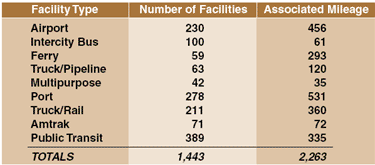 Table showing intermodal facilities and associated milage