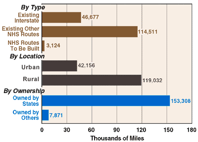 Bar chart showing NHS by type, location, and ownership