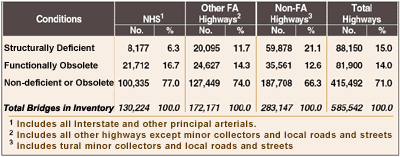 Table showing Bridge Conditions by NHS, Other Federal-Aid, and Non Federal-Aid Highways