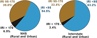 Pie charts illustrating NHS and Interstate system surface condition