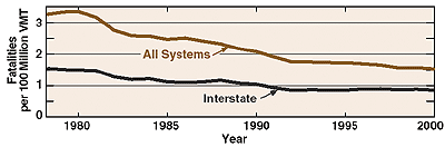 Line graph illustrating fatality rates for Interstate and all systems from 1980 to 2000