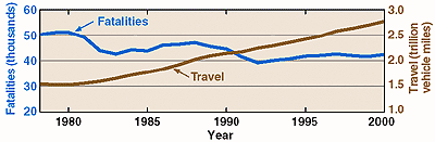Graph showing motor-vehicle fatalities and travel by year