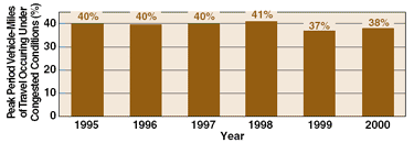 Bar Chart showing Peak Period Vehicle Miles of Travel Occuring Under Congested Conditions (%) for 1995 at 40%, 1996 at 40%, 1997 at 40%, 1998 at 41%, 1999 at 37%, and 2000 at 38%
