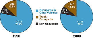 Pie charts showing fatalities involving medium and heavy trucks for 1998 and 2000 by truck occupants, occupants in other vehicles, and non-occupants