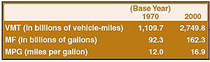 VMT in billions for 1970 shows 1,109.7 and 2000 shows 2.749. Motor Fuel Use in billions of gallons shows 92.3 for 1970 and 162.3 by 2000.  Miles per gallon for 1970 shows 12.0 and by 2000 was 16.9.