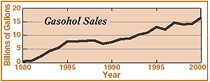 Line graph showing gasohol sales in billions of gallons
