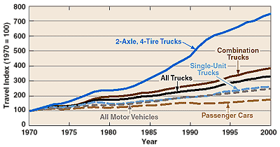 Line chart of travel by vehicle type from 1970 to 2000