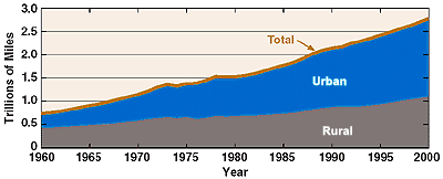 Area Graph showing annual vehicle miles of travel from 1960 to 2000, for total, urban, and rural