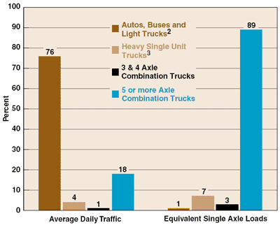 Bar chart showing rural interstate by vehicle type