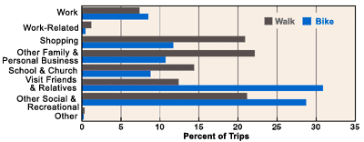 Line graph showing Walk/Bike trips by purpose of trip