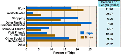 Bar chart illustrating trips and miles by purpose of the trip