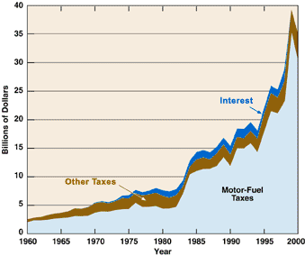 Area chart illustrating Highway Trust Fund Receipts from 1960 to 2000.