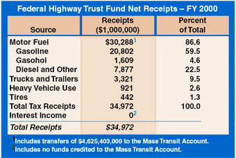 Federal Highway Trust Fund Net Receipts - FY 2000